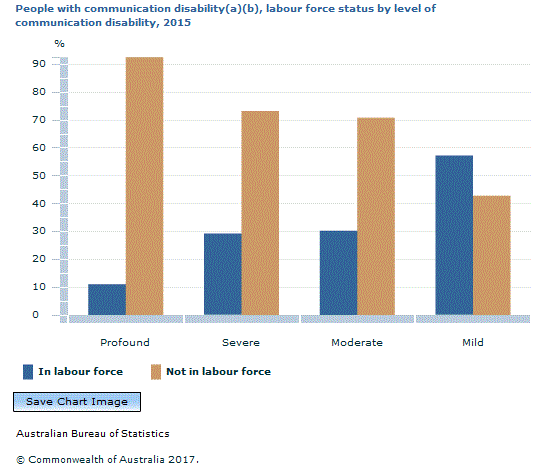 Graph Image for People with communication disability(a)(b), labour force status by level of communication disability, 2015